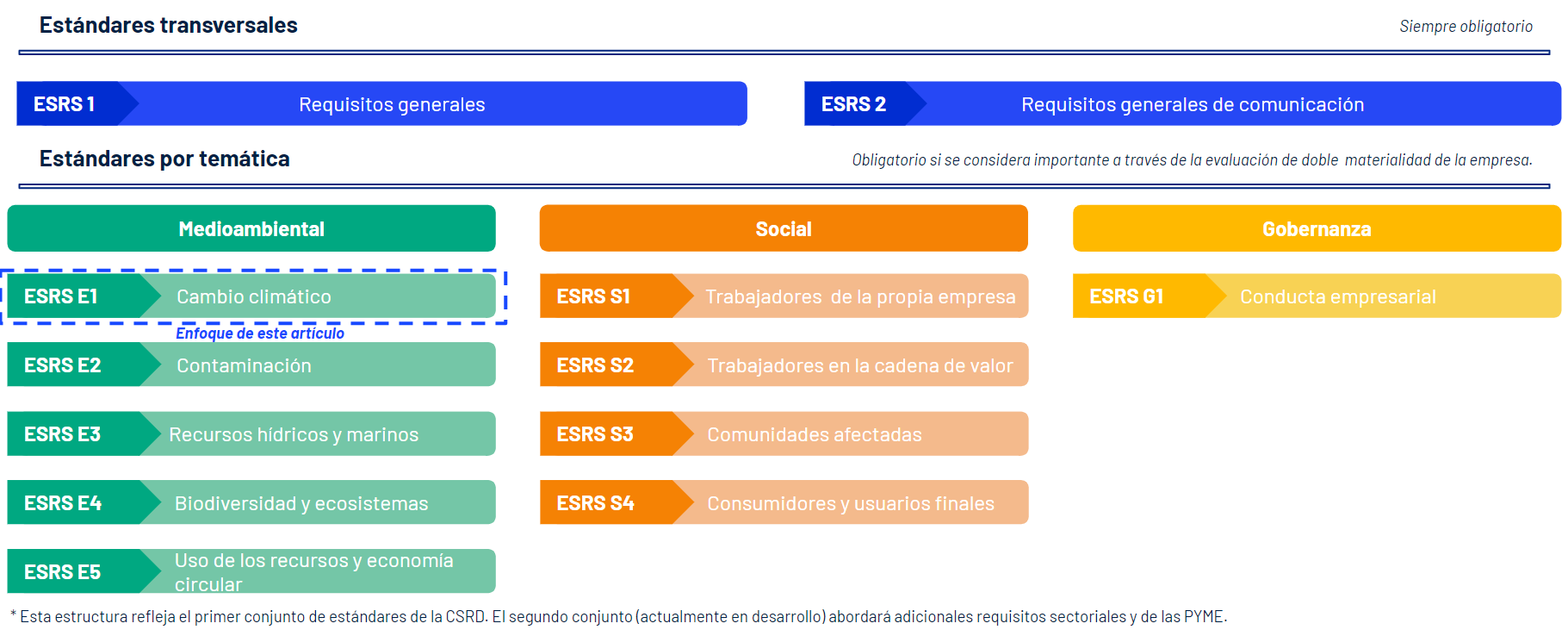 Estándares transversales y estándares por temática de la CSRD.